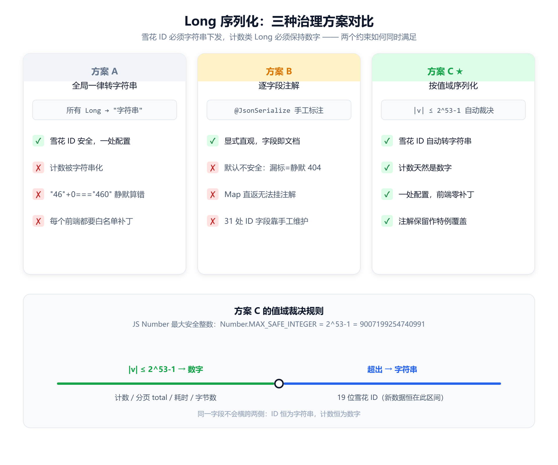 Long 序列化三种治理方案对比